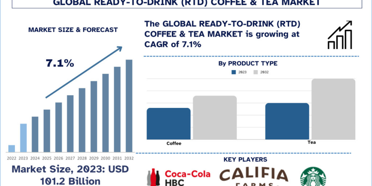 Ready-to-Drink (RTD) Coffee & Tea Market: Progressive Escalation in North America