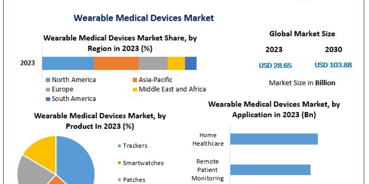 Wearable Medical Devices Market Analysis, Growth, Trends And Industry Report 2030