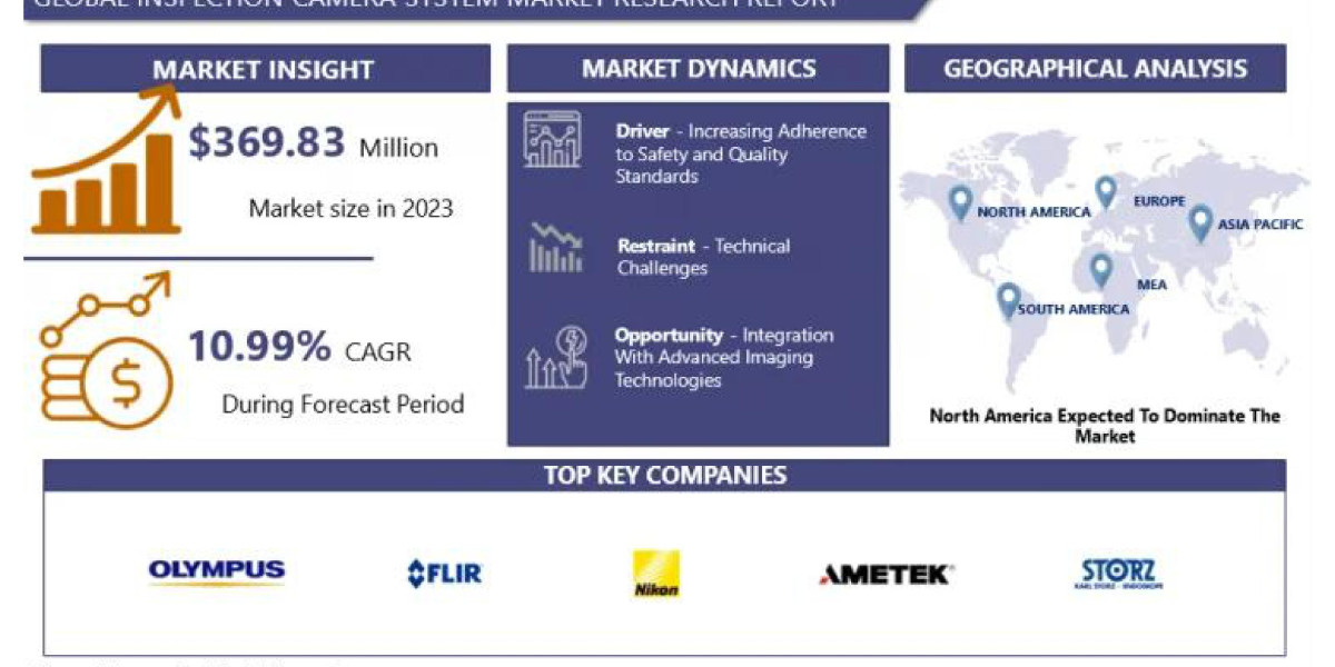 Top Trends Driving the Growth of the Inspection Camera System Market