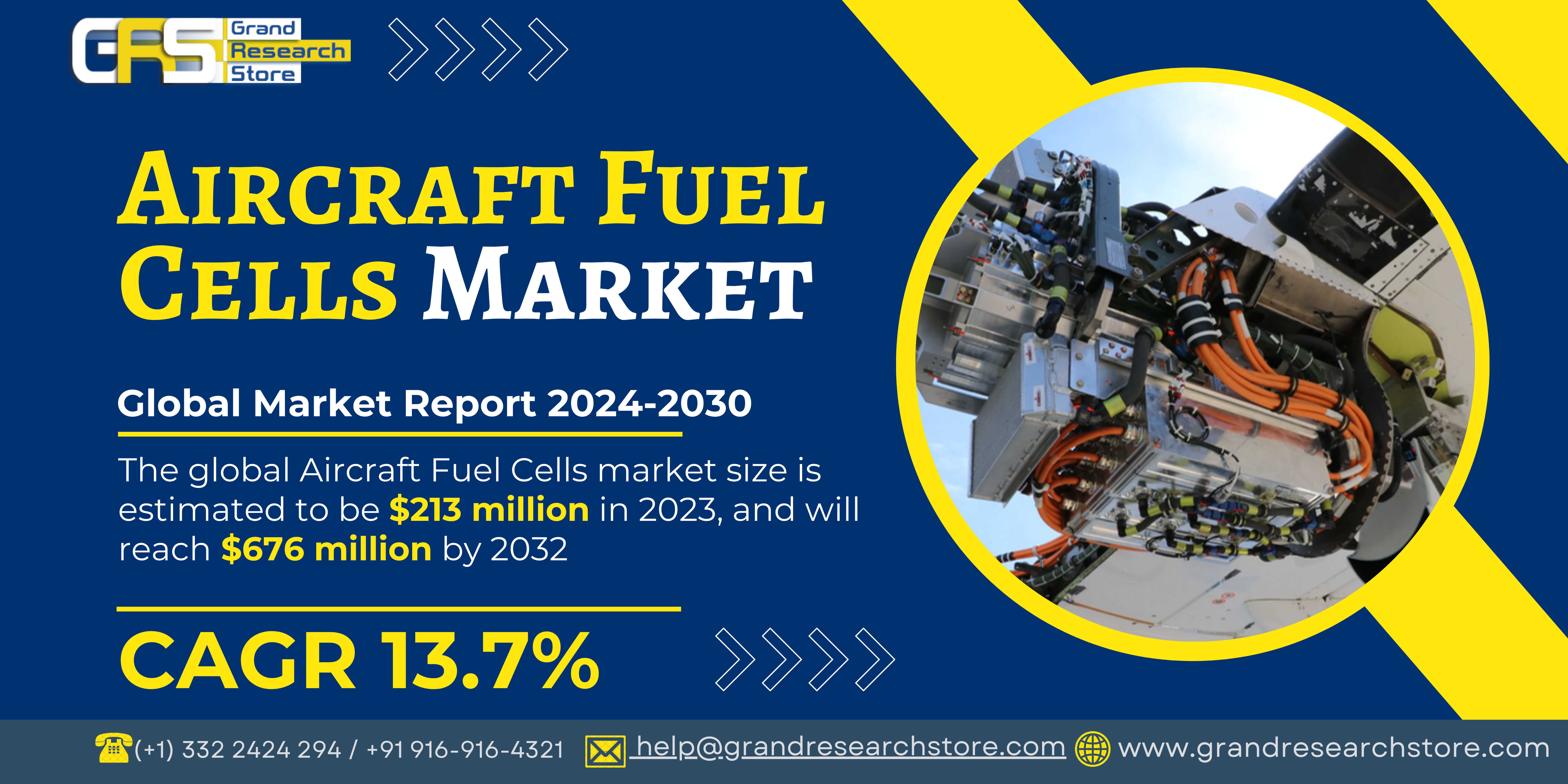 Aircraft Fuel Cells Market by Player, Region, Type..