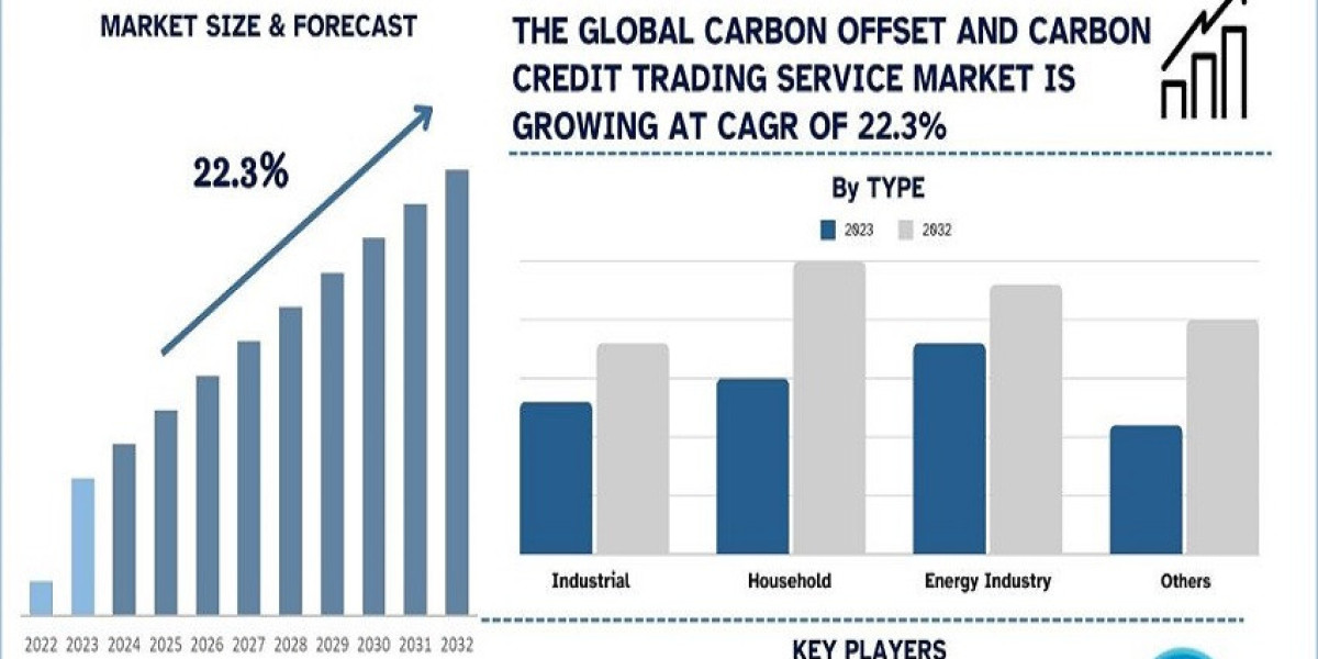 Carbon Offset and Carbon Credit Trading Service Market Forecast to 2032