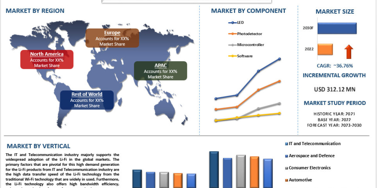 Li-Fi Market Analysis by Size, Share, Growth, Trends and Forecast (2023–2030) | UnivDatos