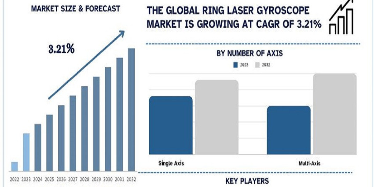 Ring Laser Gyroscope Market Size, Share, Growth, Trends and Forecast to 2032