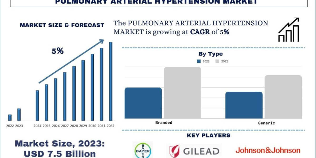 Pulmonary Arterial Hypertension Market Report, Share, Trends & Forecast