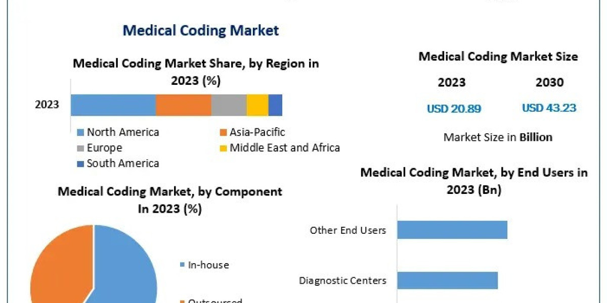 Medical Coding Market The Development Strategies Adopted By Major Key Players And To Understand 2030