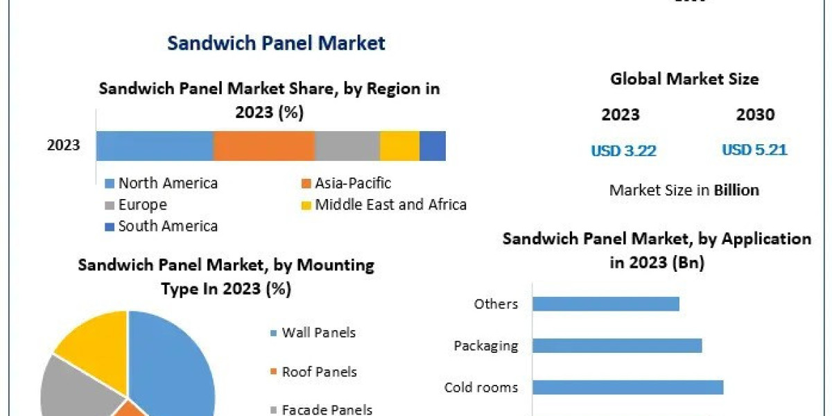 Sandwich Panel Market  Industry Size, Share And Future Growth
