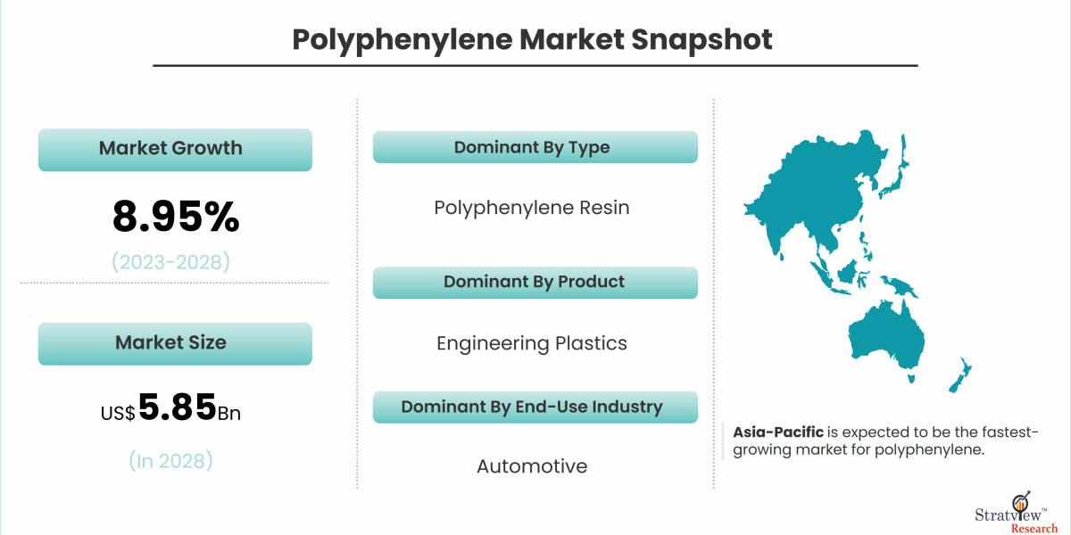 Polyphenylene Market Growth: Key Trends Shaping the Industry