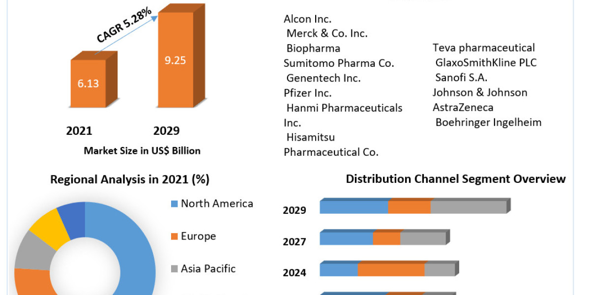 Global Perennial Allergic Rhinitis Market  Industry Analysis and Forecast 2023-2030