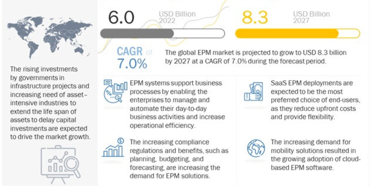 Enterprise Performance Management Market Expected to Hit $8.3 Billion by 2027