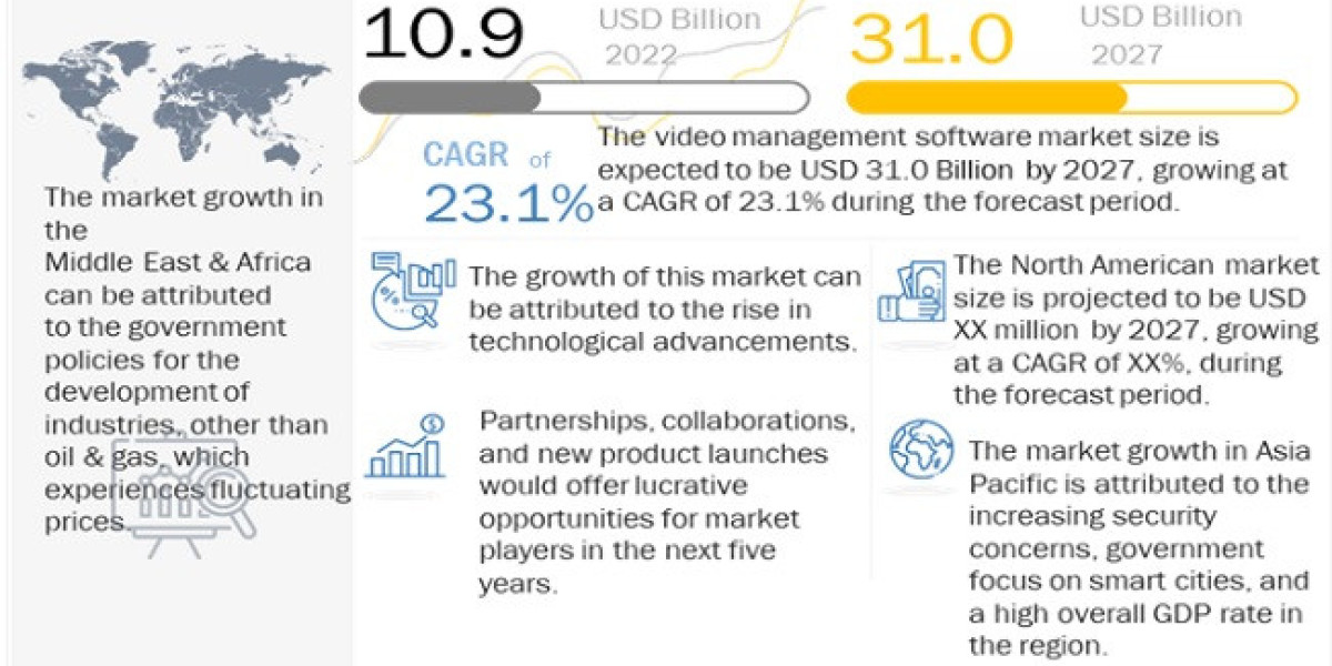 Video Management System Sector to Hit $31.0 Billion by 2027