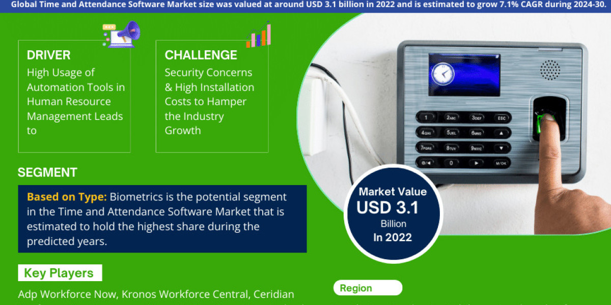 Time and Attendance Software Market Size 2024-2030: Adp Workforce Now, Kronos Workforce Central, Ceridian Dayforce, Depu