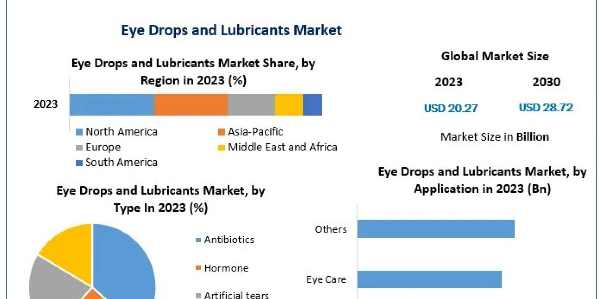 2024 Eye Drops and Lubricants Market: Key Applications, Innovations, and Competitive Landscape