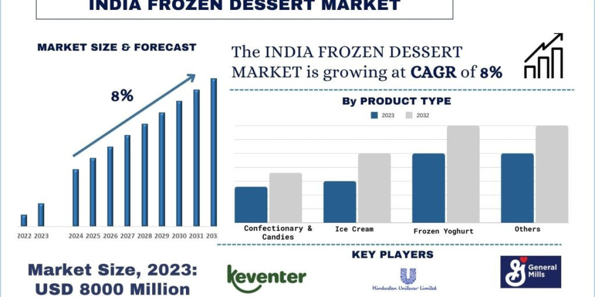 India Frozen Dessert Market Analysis by Size, Share, Growth, Trends, Opportunities and Forecast (2024-2032)