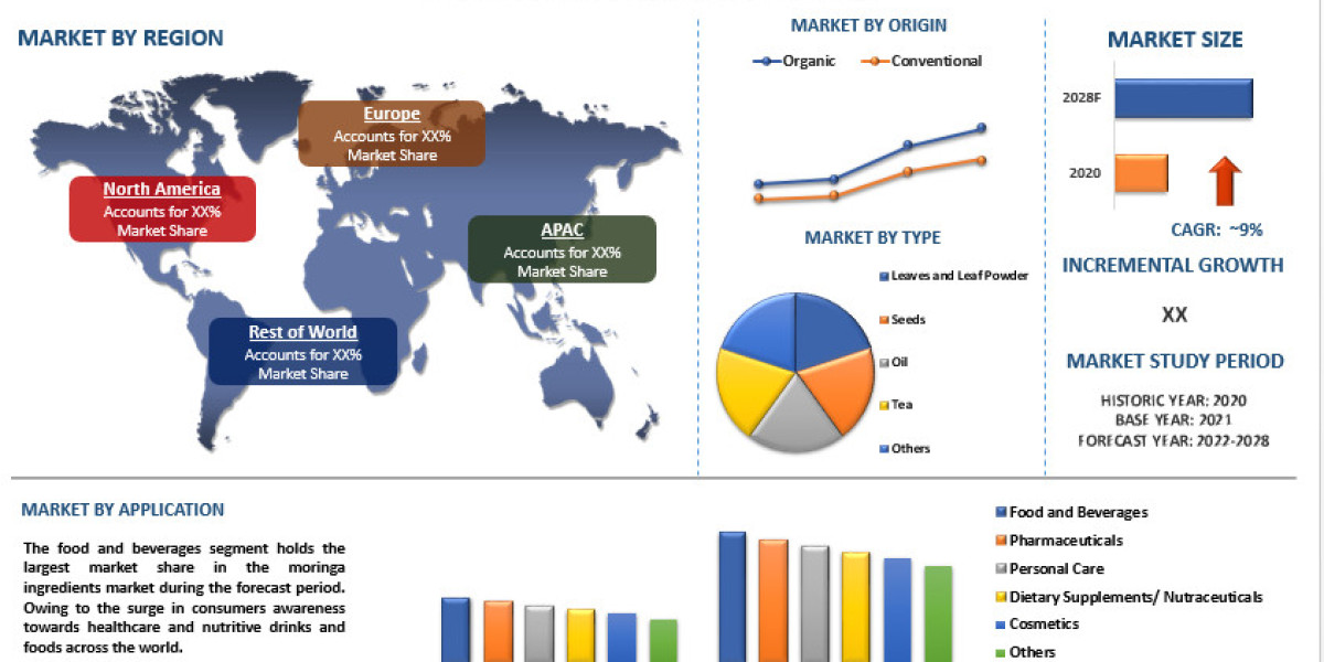 Moringa Ingredients Market Growth, Trends and Forecast to 2032