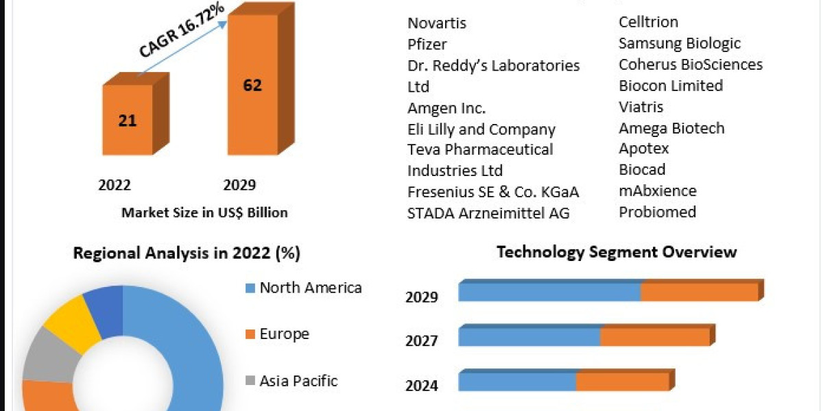 Regulatory Landscape and Challenges in the Biosimilars Market