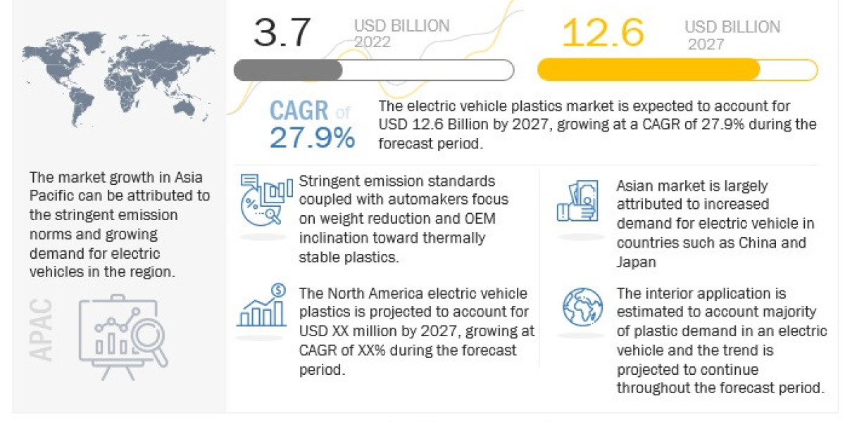 Electric Vehicle Plastics Market Set to Reach $12.6 Billion by 2027