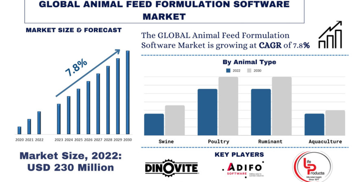 Animal Feed Formulation Software Market Analysis by Size, Share, Growth, Trends and Forecast (2023–2030) | UnivDatos