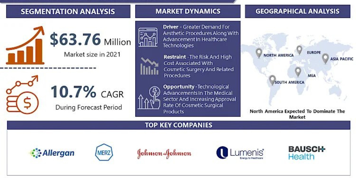 Cosmetic Surgery Market size is projected to reach USD 129.89 Million by 2032