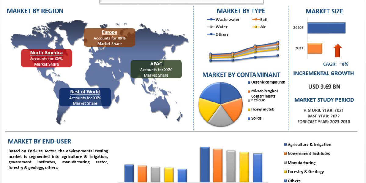 Environmental Testing Market Size, Share, Growth and Forecast (2023-2030) | UnivDatos