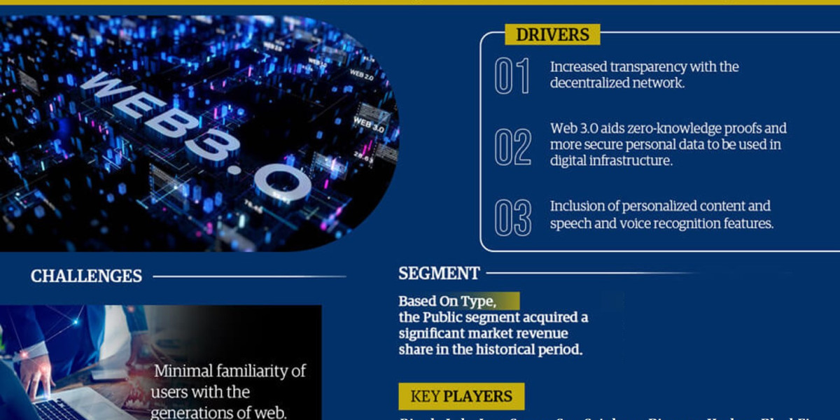 Web 3.0 Market Size to Reach USD 11.33 Billion in 2022