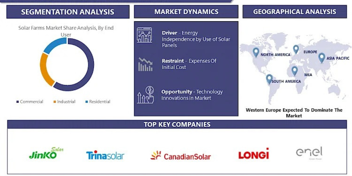 Future Trends Show Rapid Growth in Solar Farms Market