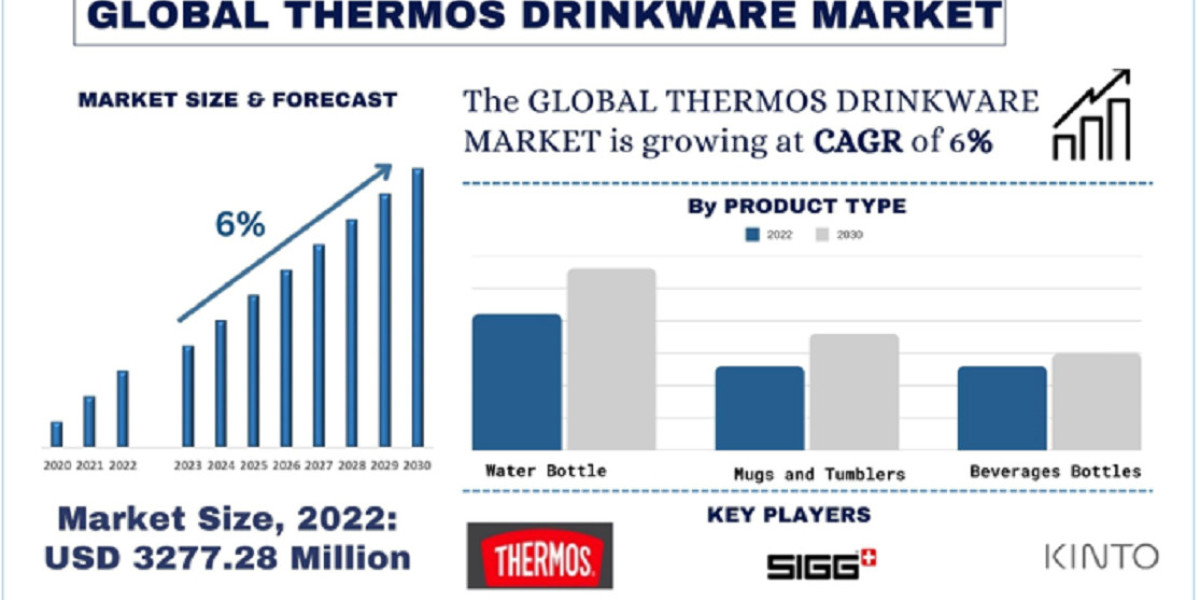 Thermos Drinkware Market Analysis by Size, Share, Growth, Trends, Opportunities and Forecast (2024-2032)