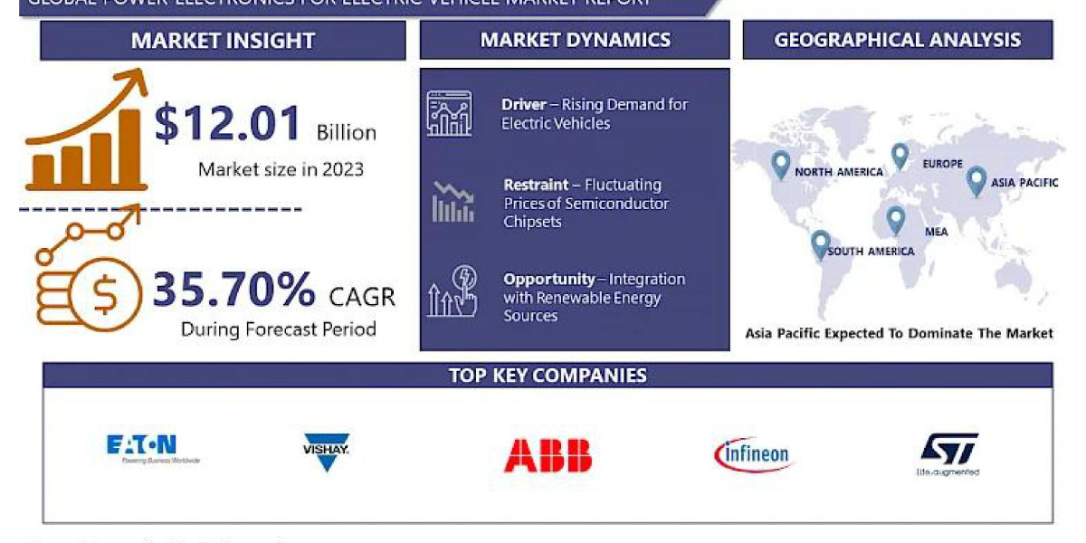 Power Electronics for Electric Vehicle Market 2024 – Key Manufacturers, Size, Share, Growth 2032