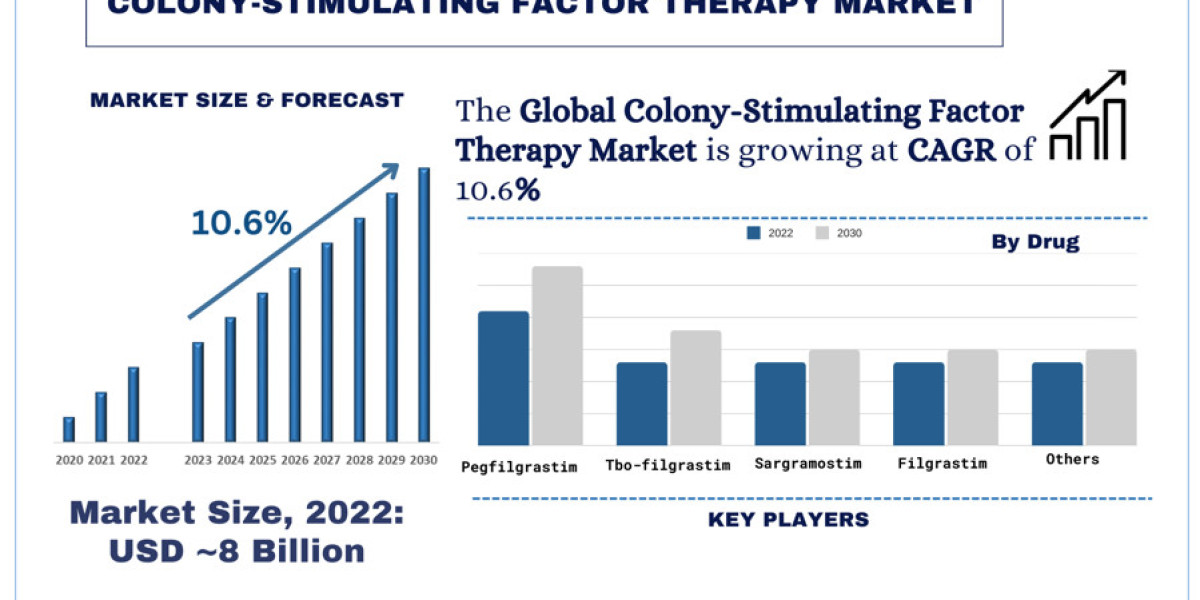 Colony-Stimulating Factor Therapy Market Analysis by Size, Share, Growth, Trends, Opportunities and Forecast (2024-2032)