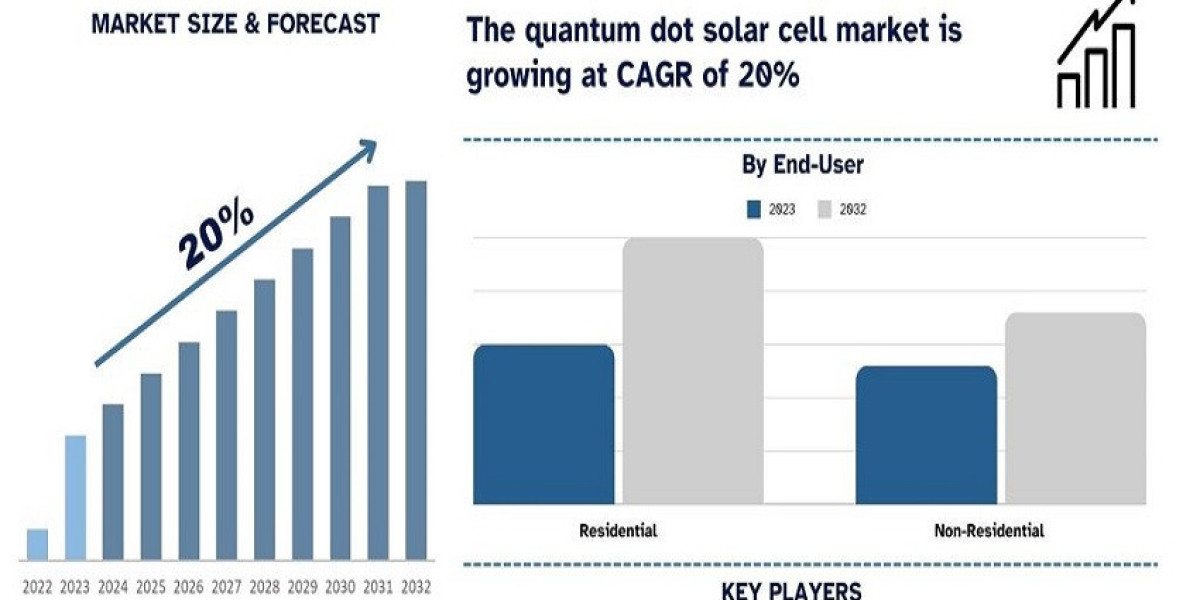 Quantum Dot Solar Cell Market Size, Share, Growth and Forecast to 2032