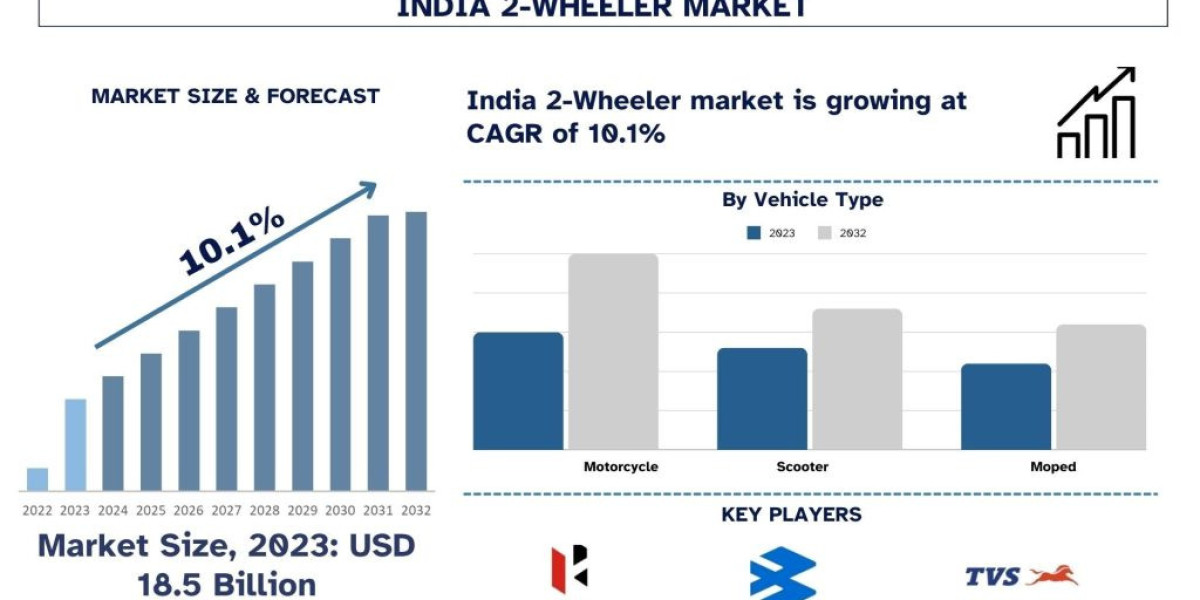 India 2-Wheeler Market : Current Analysis and Forecast (2024-2032)