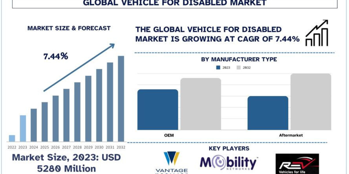Vehicle for Disabled Market Size, Share, Growth, Trends and Forecast to 2032