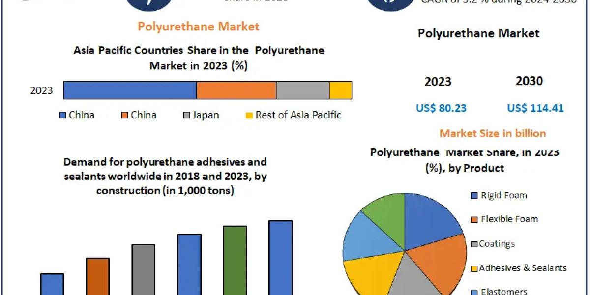 Polyurethane Market Sector Examination, Scale, Key Drivers, and Long-Term Forecasts