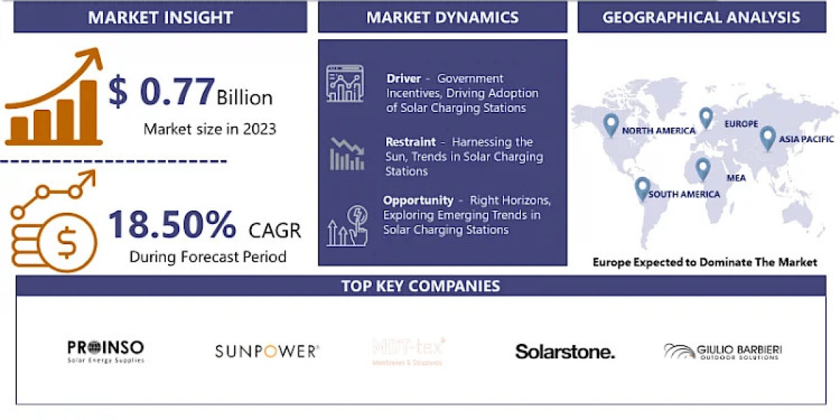 Global Solar Charging Stations Market: Estimated Worth Of USD 3.55 Billion By 2032 |IMR