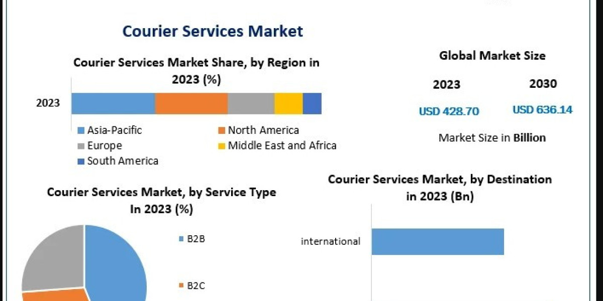 Regional Analysis of the Courier Services Market: Demand in Urban, Suburban, and Rural Areas