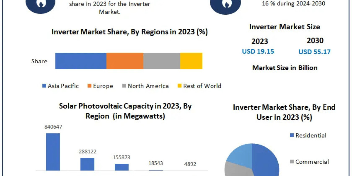 Inverter Market Analysis 2024-2030: Future Demand and Emerging Opportunities