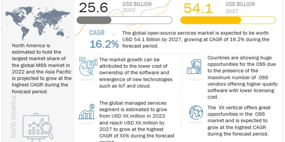 Open Source Services Market Estimated at $54.1 Billion by 2027