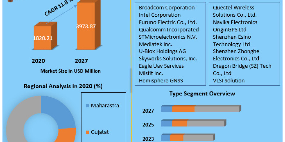 India Display Market Expected to Grow at a CAGR of 11.8 % During the Forecast Period 2021-2027