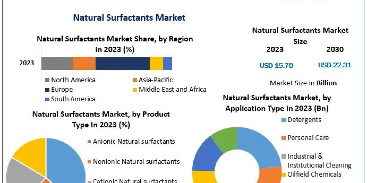 Natural Surfactants Market Revenue Analysis, Competitive Landscape And Growing Trends