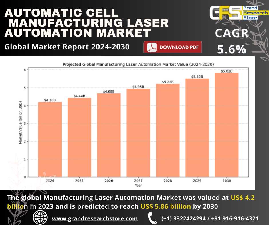 Manufacturing Laser Automation Market, Global Outl..