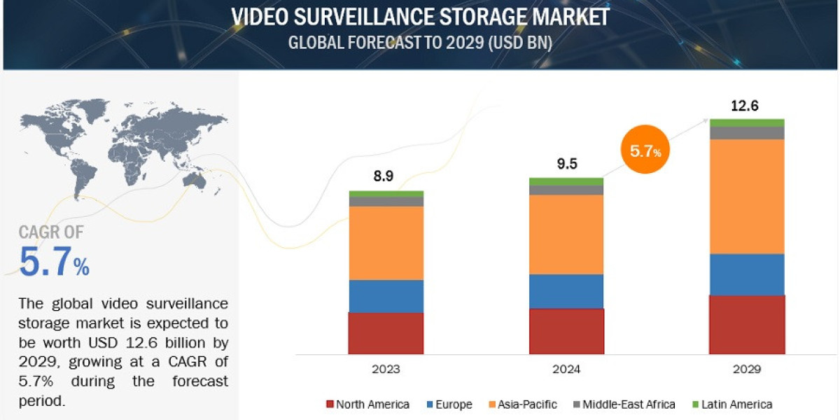 Video Surveillance Storage Market on Track to Hit $12.6 Billion by 2029