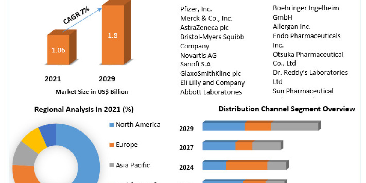 Global Geriatric Medicines Market Research Covers, Future Trend And Business Growth