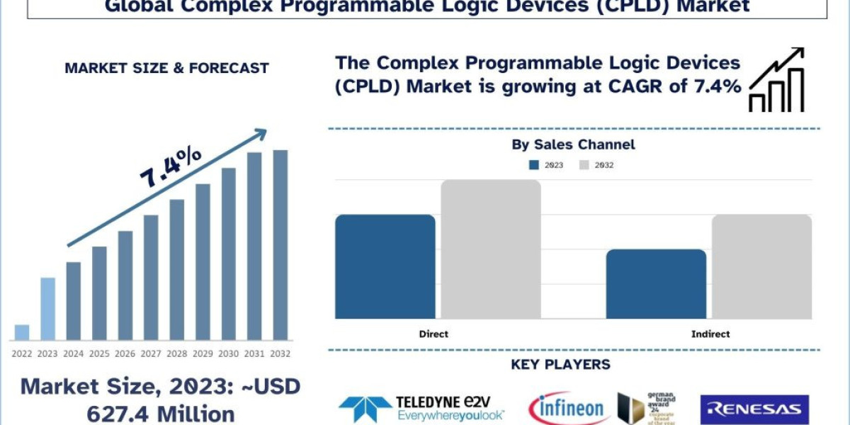 Complex Programmable Logic Devices (CPLD) Market Size, Share, Trends, Report & Analysis