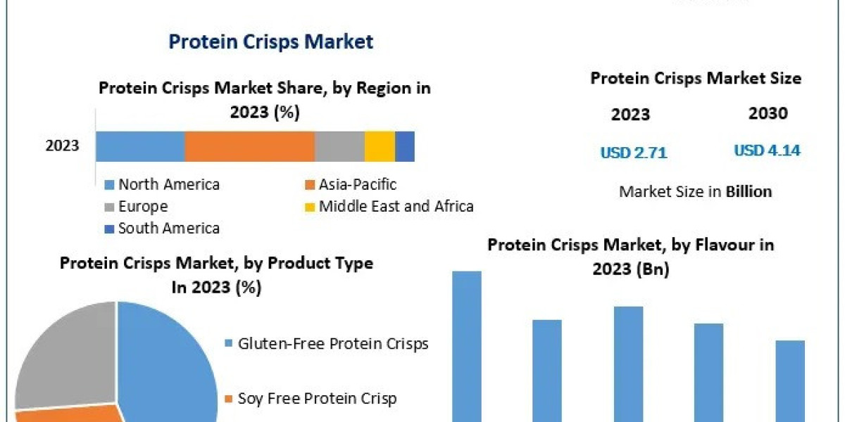 Global Trends and Local Insights: Comprehensive Report on the Protein Crisps Market for 2024