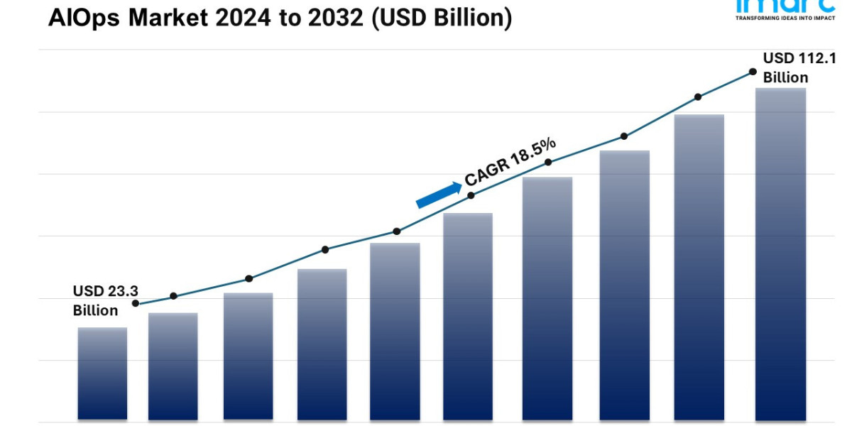 AIOps Market Overview, Size, Industry Share, Growth, Trends, Forecast 2024-2032