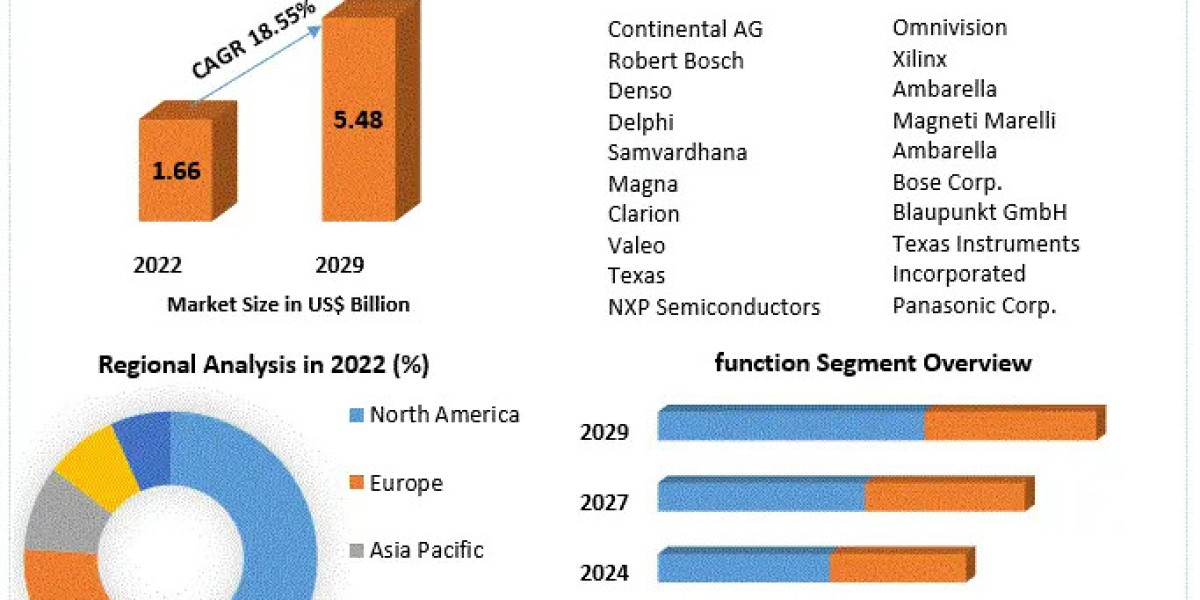 Multi-Camera System Market Set to Achieve US$ 5.48 Bn by 2029, Following an Impressive 18.55% CAGR