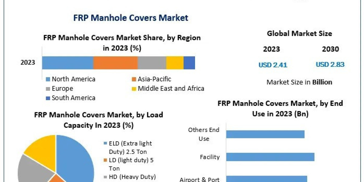 Frp Manhole Covers Market Business Outlook ,Industry Trends And Forecast 2030