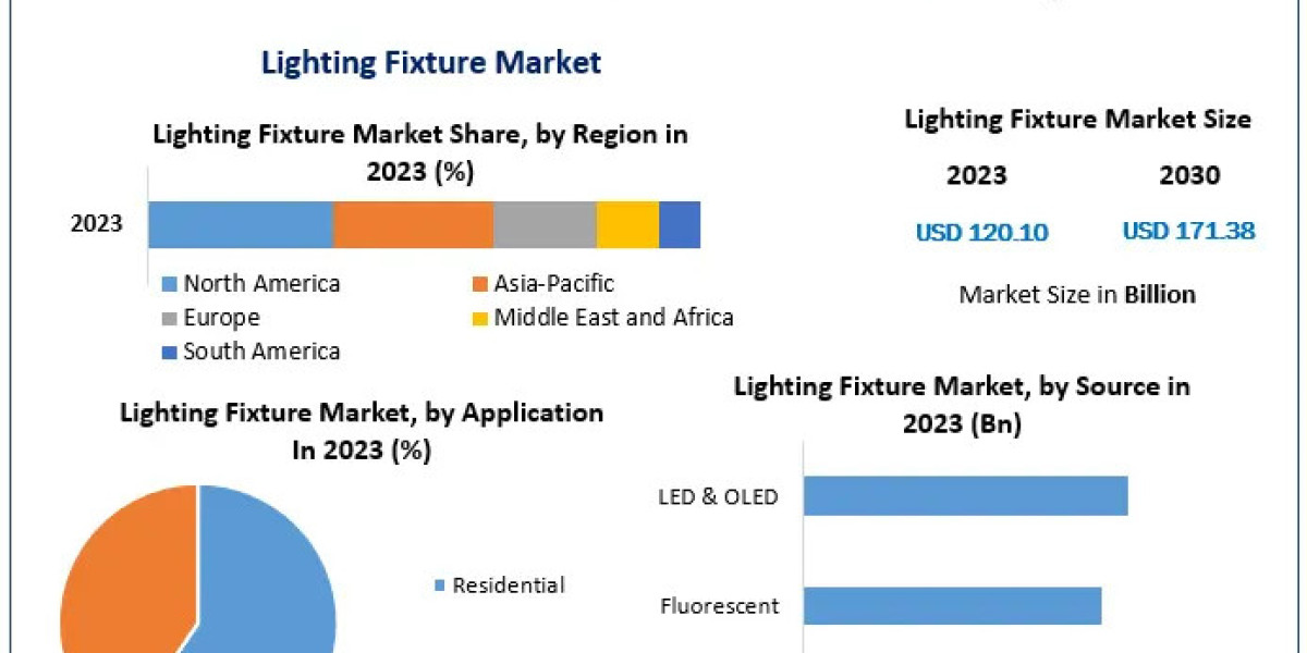 Lighting Fixture Market: Forecasted Growth at 5.21% CAGR Through Forecast Period