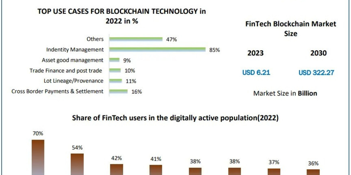 Global FinTech Blockchain Market Report 2024-2030: Strategic Insights and Market Drivers