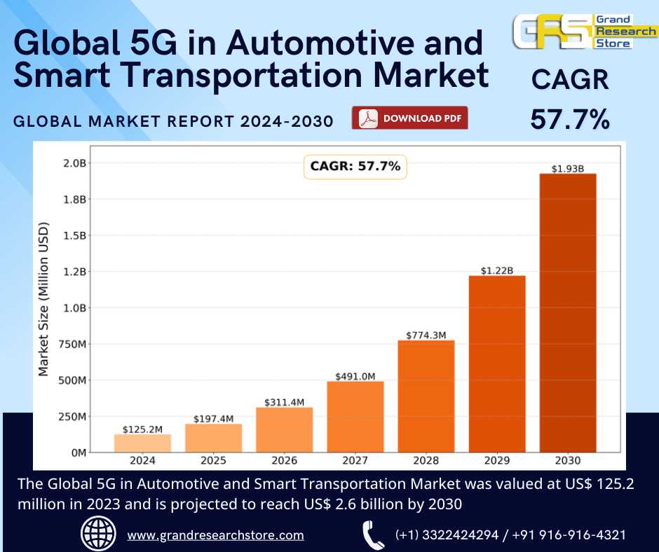 Global 5G in Automotive and Smart Transportation M..