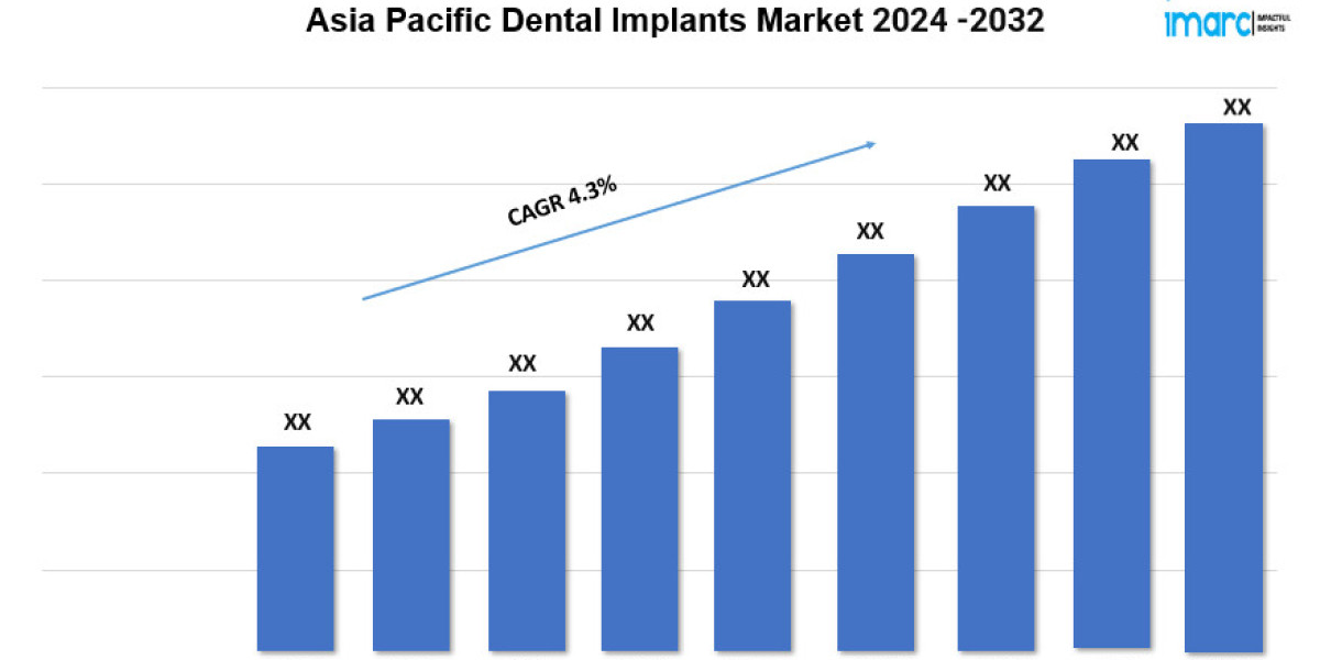 Asia Pacific Dental Implants Market Trends, Share, Opportunity, Forecast 2024-2032